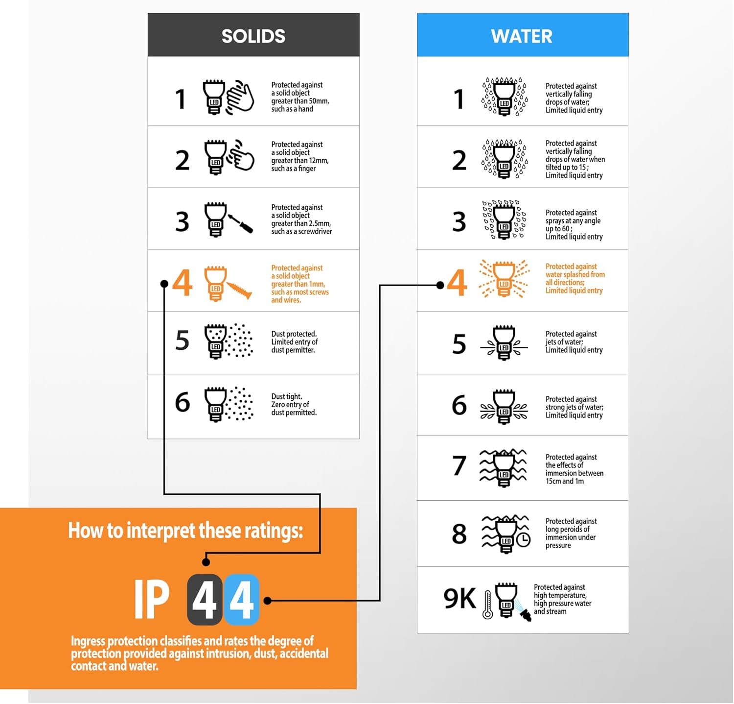 National Lighting HALBURY LED Outdoor 7W Outdoor Garden LED White Half Wall Lant